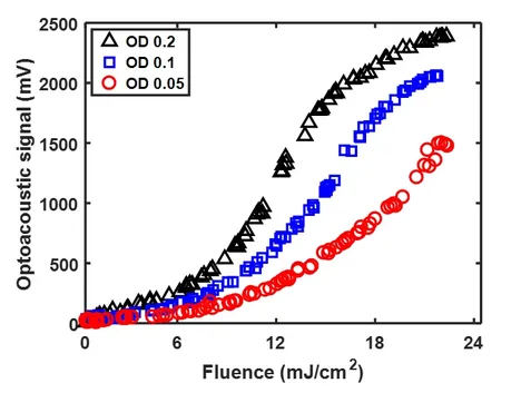 Optoacoustic signal variation over light fluence with different absorption coefficient. Optoacoustic signal variation over light fluence with different absorption coefficient.