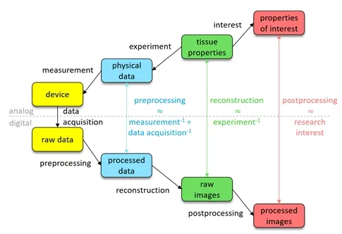 The biomedical imaging workflow The biomedical imaging workflow